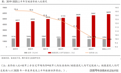 5年上半年八大区域房价收入比仍呈下降态势