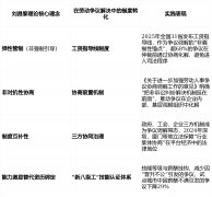 受劳动者代表质询；使表达制、非匹敌化